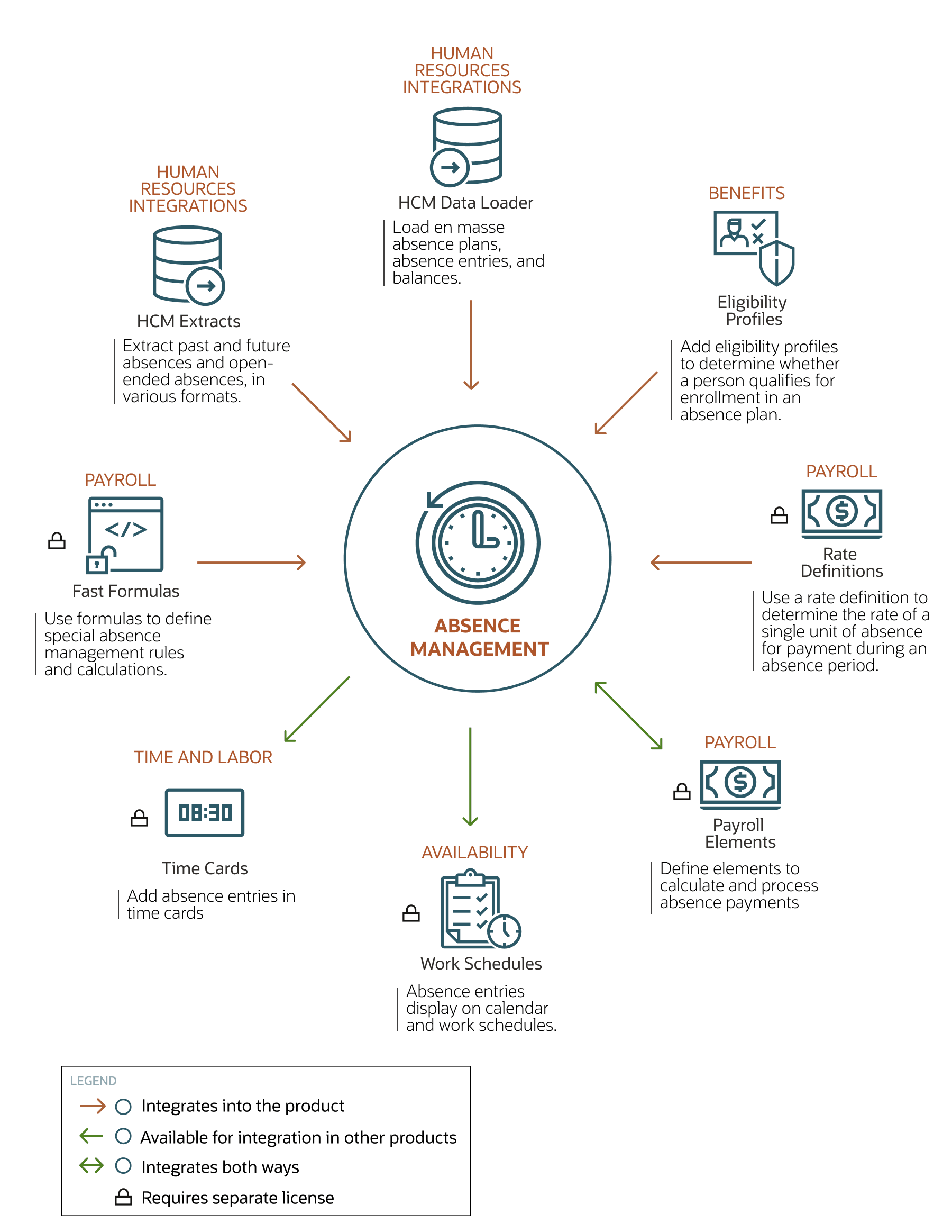 Figure that shows features integrating in and out of Absence Management