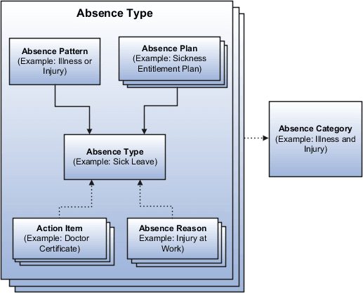 You can set up absence management for your enterprise using these components: absence categories, absence types, absence patterns, absence reasons, absence plans, and action items