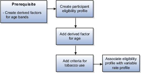 This figure illustrates the flow of tasks involved in creating a participant eligibility profile in this example.