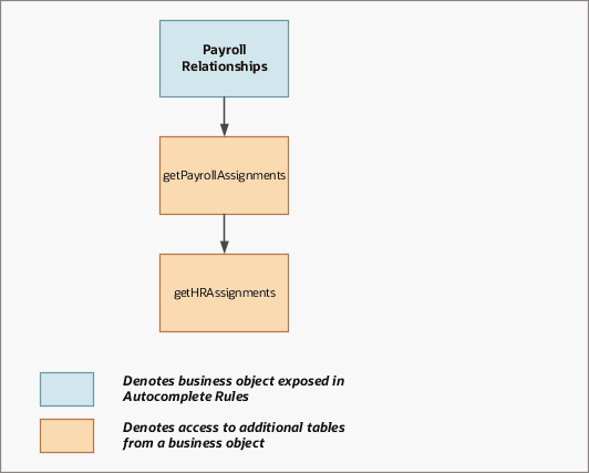 As this illustration shows, the Payroll Relationship object is a part of Payroll and closely linked to the When and Why object.