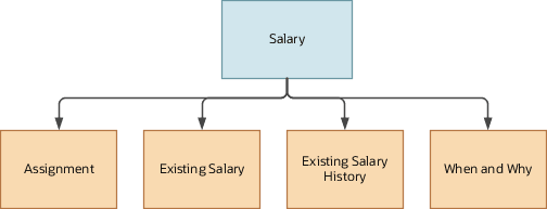 Salary business object connections to the Assignment, Existing Salary, Existing Salary History, and When and Why objects