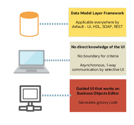 data model framework