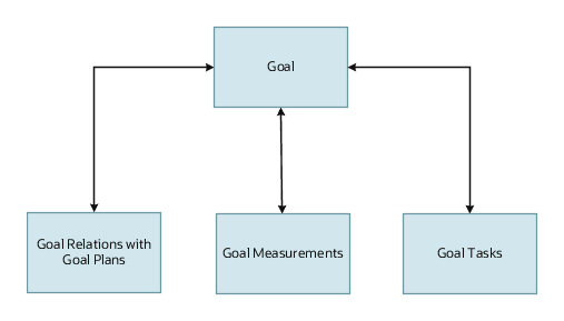 Goals business object