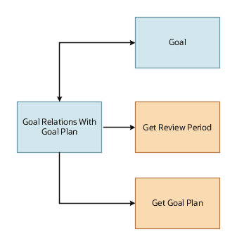 Goals Relation with Goal Plan business object