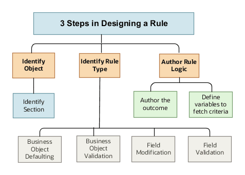 Steps in rule designing
