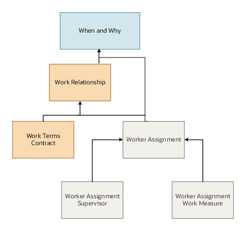 Worker Assignment business object