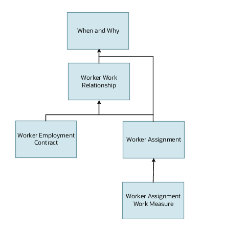 Worker Assignment Work Measure business object