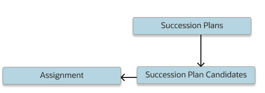 Navigations from and to the Succession Plan Candidates business object
