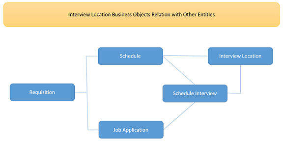 Interview Schedule business object