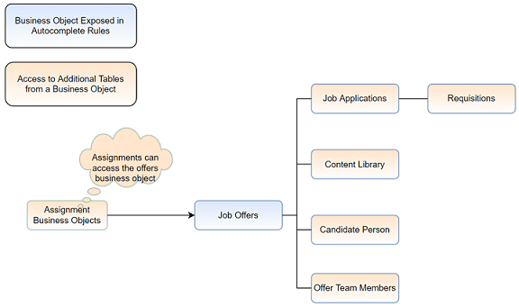 Job Offer business object