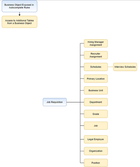 Job Requisition business object