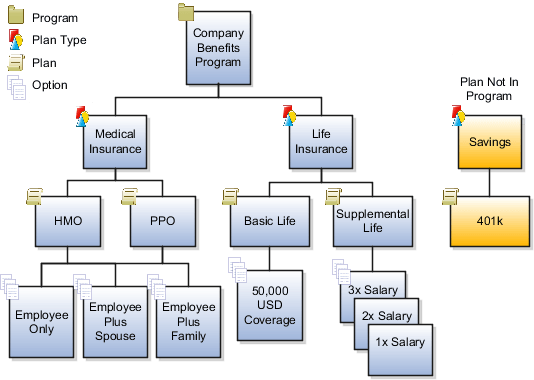 This figure illustrates example benefit object hierarchies for plans in program and a plan not in program.