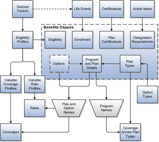 This figure illustrates the component setup sequence and component relationships.