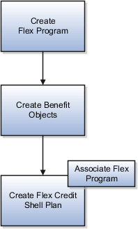 This figure illustrates flex credit offering creation sequence.