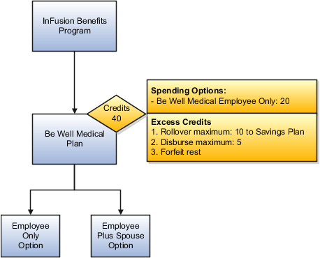 This figure illustrates a flex credit configuration using a plan-in-program level pool. In this figure, the InFusion Benefits Program contains Be Well Medical Plan, which in turn contains Employee Only Option and Employee Plus Spouse Option.