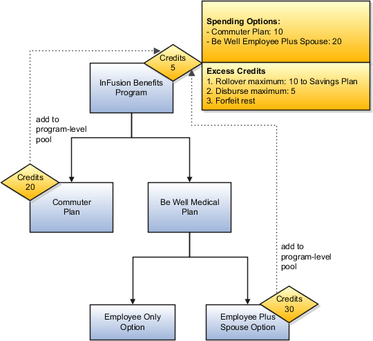This figure illustrates plan-in-program level pool and option-in-plan-in-program-level pool configured to add to program-level-pool. In this figure, the InFusion Benefits Program contains Commuter Plan and Be Well Medical Plan. The Be Well Medical Plan contains Employee Only Option and Employee Plus Spouse Option.