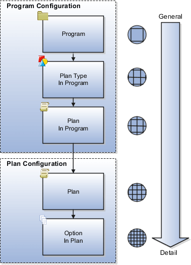 This figure illustrates the eligibility determination hierarchy. In this figure, components are organized at five levels of eligibility determination hierarchy. Program is located at the highest level of this hierarchy. Plan Type In Program is located at the next level, followed by Plan in Program. Plan and Option In Plan occupy the fourth and fifth levels.