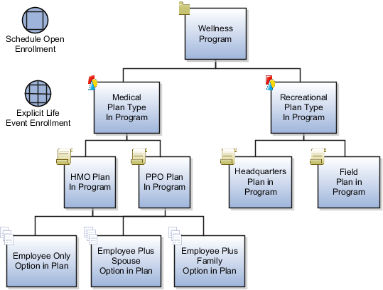 This figure illustrates the wellness program example enrollment hierarchy. In this figure, a Wellness Program consists of Medical Plan Type In Program and Recreational Plan Type In Program. Medical Plan Type In Program comprises HMO Plan In Program and PPO Plan In Program. Both HMO Plan In Program and PPO Plan In Program comprise the following options: Employee Only Option in Plan, Employee Plus Spouse Option in Plan, and Employee Plus Family Option in Plan. Recreational Plan Type In Program comprises Headquarters Plan in Program and Field Plan in Program. Neither of these plans contains any options.