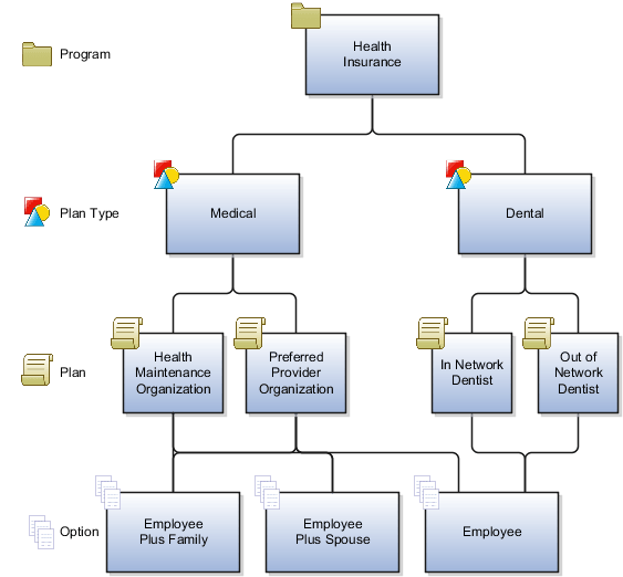 This figure illustrates example benefits object hierarchy for health insurance offerings. In the figure, the health insurance program comprises two plan types: medical and dental. Each plan type comprises two unique plans. Medical comprises Health Maintenance Organization and Preferred Provider Organization. Dental comprises In Network Dentist and Out of Network Dentist. The fourth level comprises enrollment options. Both the medical plans include the following options: Employee, Employee Plus Spouse, and Employee Plus Family. Both the dental plans include only the Employee option.