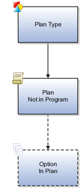 This figure illustrates a benefits object hierarchy with Plan Type as the top level.