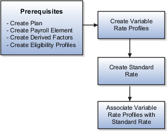 This figure illustrates the prerequisites and tasks for creating a variable rate profile.