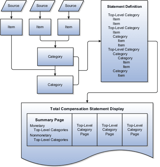 After creating items and adding them to categories, assemble the categories into a statement definition and generate the Total Compensation Statement.