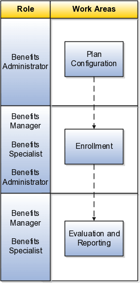 This figure shows the work areas where Benefits user roles perform tasks. The Benefits Administrator first performs tasks in the Plan Configuration work area. The Benefits Manager, Benefits Specialist, and Benefits Administrator roles then perform tasks in the Enrollment work area. The Benefits Manager and Benefits Specialist then perform tasks in the Evaluation and Reporting work area.