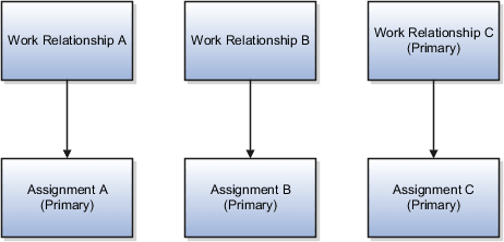 This figure illustrates the relationships between Work Relationships and Assignments. Work relationship A contains assignment A. Work relationship B contains assignment B. Work relationship C, the primary work relationship, contains assignment C.