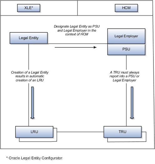 This figure shows how a legal entity and its components work together.
