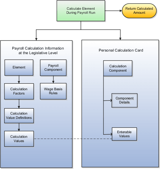 Relationship between payroll calculation information and personal calculation card