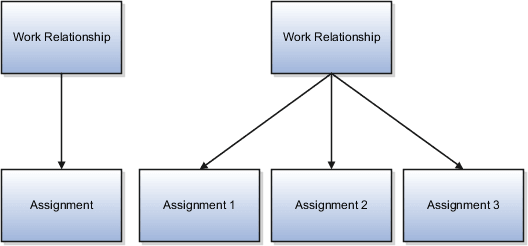 A figure that illustrates three work relationships with one or more assignments.
