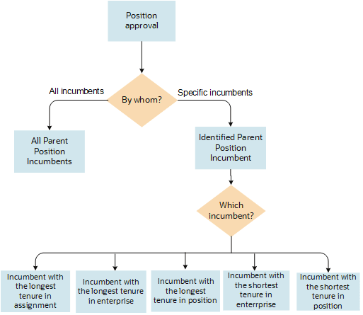 Diagram showing how position approvals are routed to incumbents. The diagram is explained in the text.