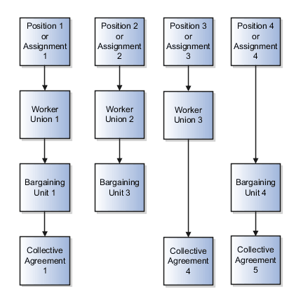 Position 1 or assignment 1 contains worker union 1. Worker union 1 contains bargaining unit 1. Bargaining unit 1 contains collective agreement 1. Position 2 or assignment 2 contains worker union 2. Worker union 2 contains bargaining unit 3. Position 3 or assignment 3 contains worker union 3. Worker union 3 contains collective agreement 4. Position 4 or assignment 4 contains bargaining unit 4. Bargaining unit 4 contains collective agreement 5.