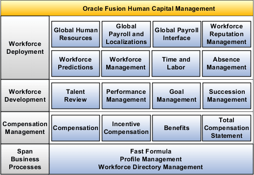This figure shows the offering in which each HCM feature is located. In Workforce Deployment are these: Global Human Resources, Global Payroll and Localization, Global Payroll Interface, Workforce Reputation Management, Workforce Predictions, Workforce Management, Time and Labor, and Absence Management. In Workforce Development are these features: Talent Review, Performance Management, Goal Management, Career Development, and Succession Management. In Compensation Management are these features: Compensation, Incentive Compensation, Benefits, and Total Compensation Statement. Spanning the business processes are these features: Fast Formula, Profile Management, and Workforce Directory Management.