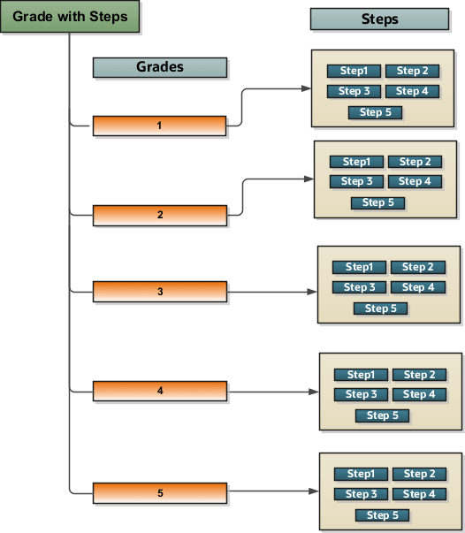 This image describes the grade structure for the Pharmacy Technician job.