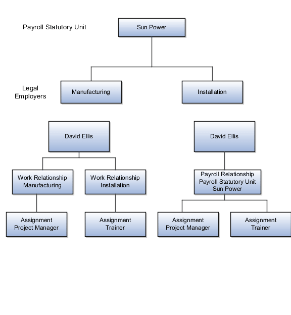 A figure that illustrates the comparison between the human resource and payroll employment models.