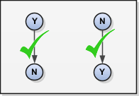 You can change this field both from Y to N and N to Y even if element entries or run results exists.