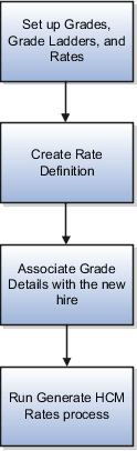 As the first step, you set up grades, grade ladders, and rates. Then, you create the rate definition, and associate the grade details with the new hire. You run the Generate HCM Rates process to calculate the rates based on the information held in the grade tables.