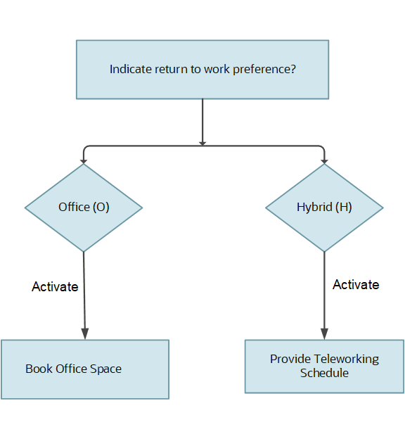 Activation based on response to configurable form