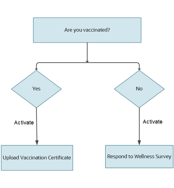 Activation based on task status