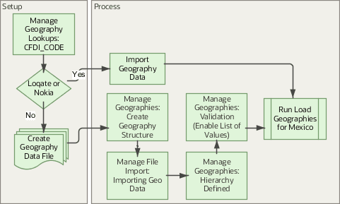 Geography Setup for Mexico