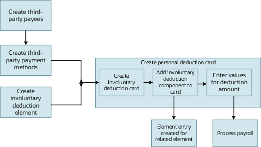 This graphic flowchart shows how to create an involuntary deduction. First it shows how to enter amounts and fees. These last three steps are described in detail in the rest of the topic