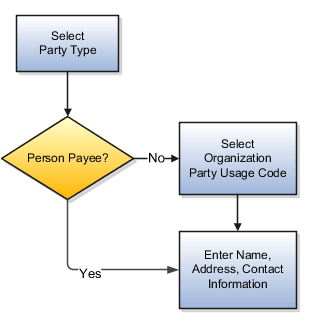 This diagram describes the steps to create third-party persons and organizations