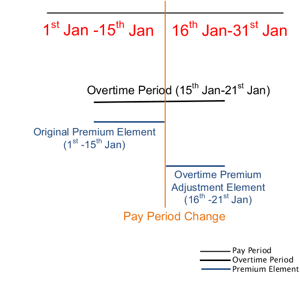 This image displays how the element entries interact with the effective dates.
