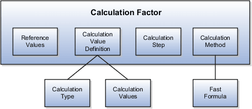 Diagram showing the aspects of a calculation factor
