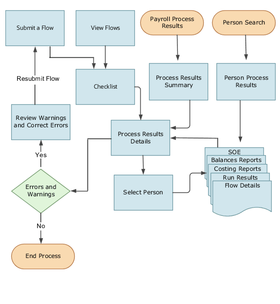 Payroll flow workflow and pages