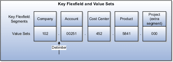 Cost allocation key flexfield structure and value sets