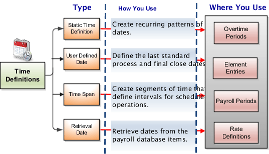 This image shows the different types of time definition and how and where you can use them.