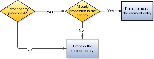 Depending upon the value of the option, the application processes the element entry.
