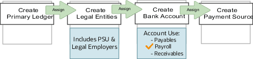 Create bank account for payroll account to use as a payment source.